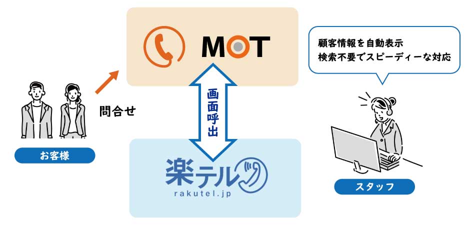 楽テルCTI連携イメージ