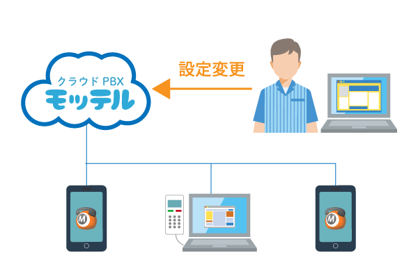 クラウドPBX「MOT/TEL」　WEB設定変更・管理機能「迅速な運用変更が可能」