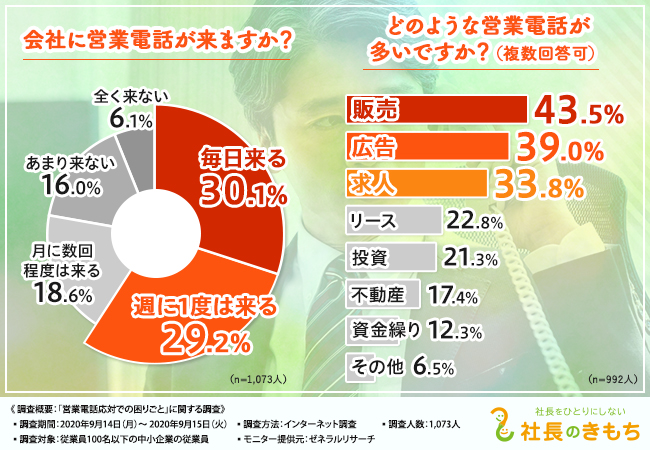 営業電話の頻度とその内容とは？