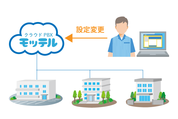 クラウドPBX「MOT/TEL」　WEB設定変更・管理機能「拠点を一元管理」