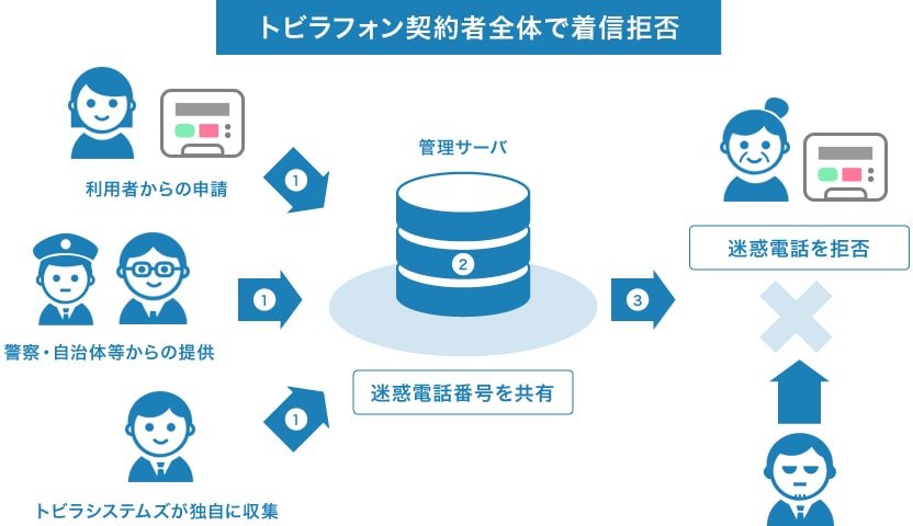 迷惑電話をブロックするトビラフォン