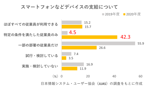 「スマートフォンなどデバイスの支給状況」調査結果