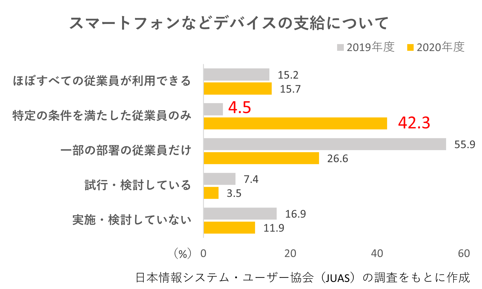 会社 携帯 支給 されない