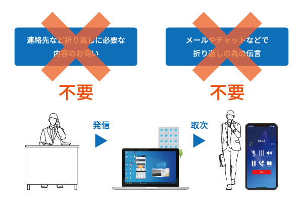 クラウドPBX「MOT/TEL」　保留・転送（取次ぎ）機能「取次ぎ時間の大幅な削減」