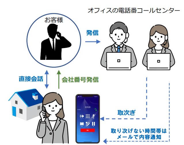 オフィスのでんわばん®図解