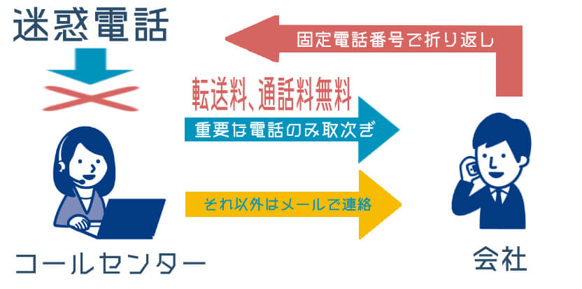 オフィスの電話番個人