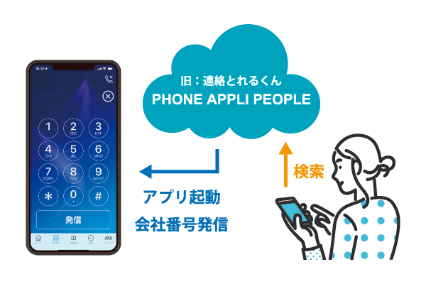 PHONE APPLI PEOPLE（旧：連絡とれるくん）から会社番号発信