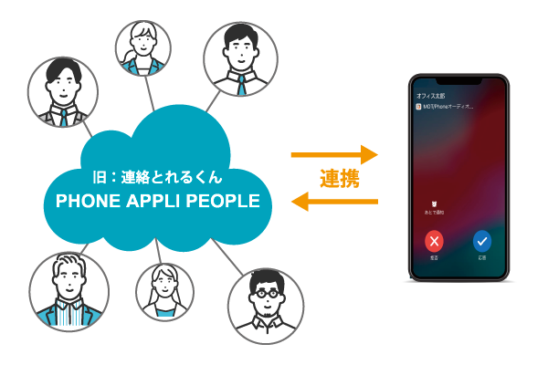 PHONE APPLI PEOPLE（旧：連絡とれるくん）の電話帳を利用可能