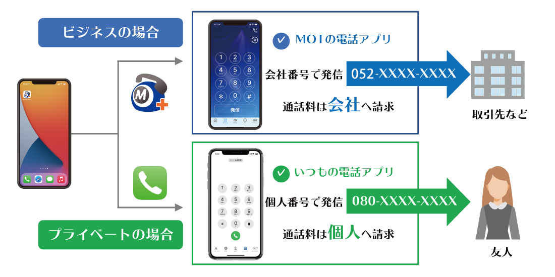 スマートフォンの内線化