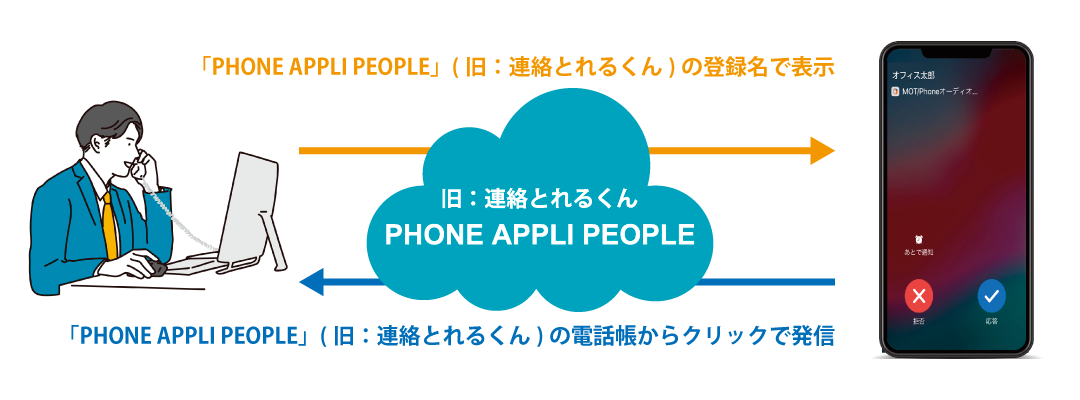 PHONE APPLI PEOPLE（旧：連絡とれるくん）連携