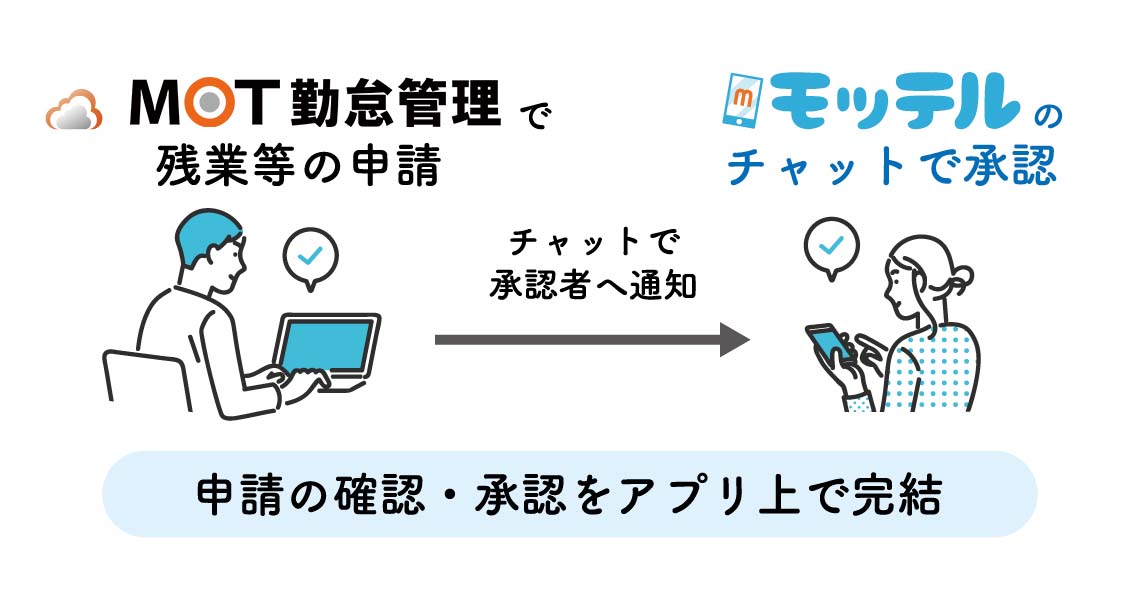 クラウドPBX「MOT/TEL」のビジネスチャット「MOT/Cha」へ通知し、承認者は内容をチャット画面で確認し、そのまま承認作業を行うことが可能