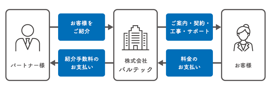 MOTシリーズ取次店・顧客紹介パートナー制度概要イメージ