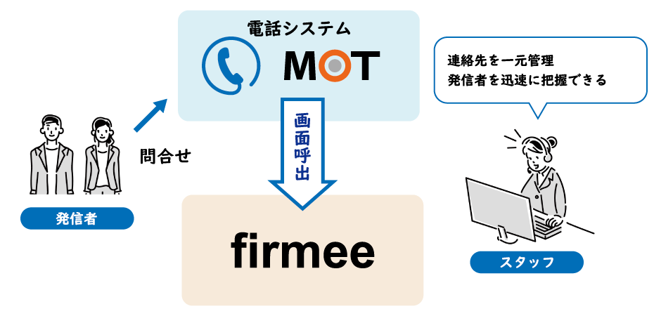 firmee（ファーミー）CTI連携イメージ