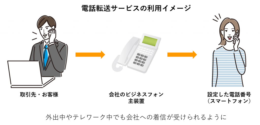 ボイスワープ機能の利用イメージ