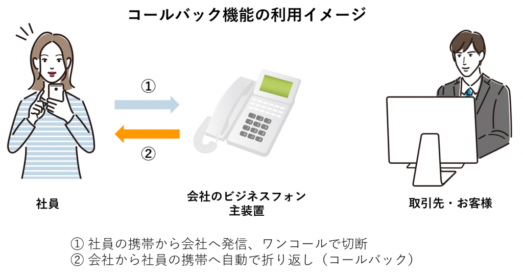 コールバック機能の利用イメージ