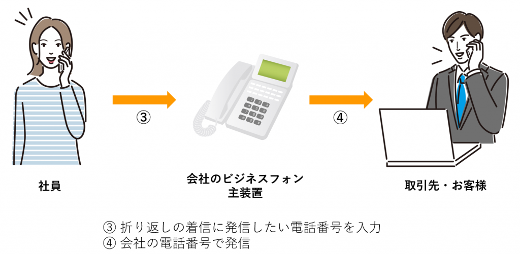 コールバック機能の利用イメージ