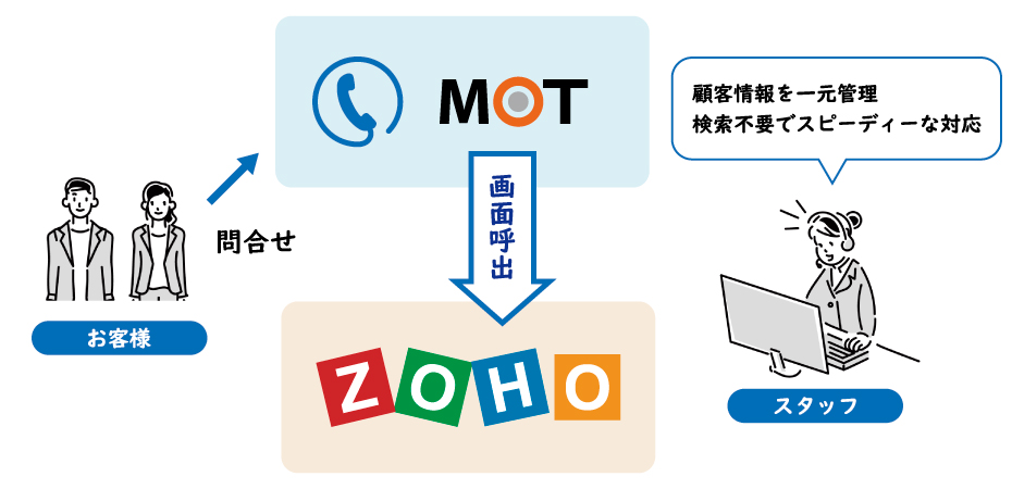 Zoho CRMとCTI連携イメージ