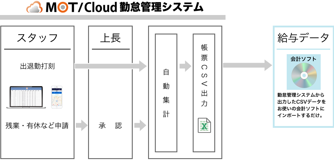 出勤、退勤履歴、残業代