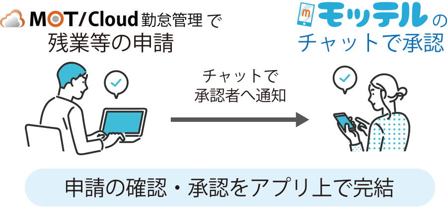 クラウドPBX「MOT/TEL」のビジネスチャット「MOT/Cha」へ通知し、承認者は内容をチャット画面で確認し、そのまま承認作業を行うことが可能