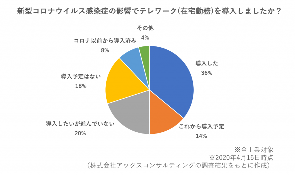 2020年4月・士業のテレワーク実施状況