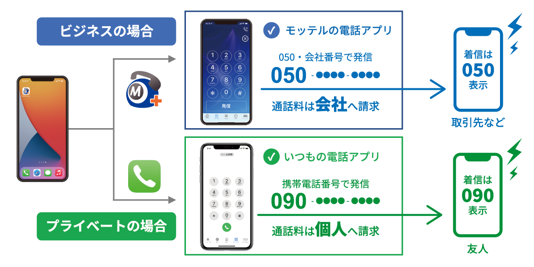 発信番号や通話料の請求先などをアプリで簡単に切り分けることが可能