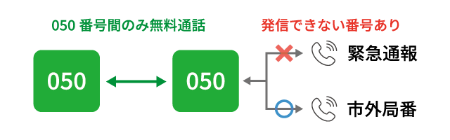 IP電話の種類2：050番号を使って発着信するIP電話