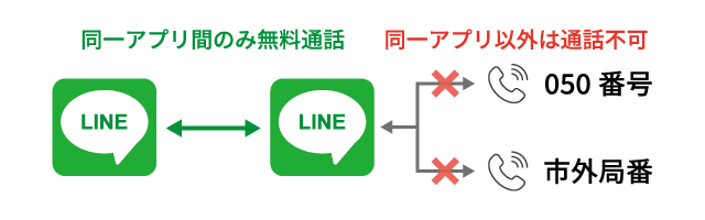 IP電話の種類1：電話番号を持たないIP電話