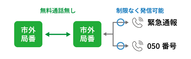 IP電話の種類3：市外局番（03や06など）を使って発着信するIP電話