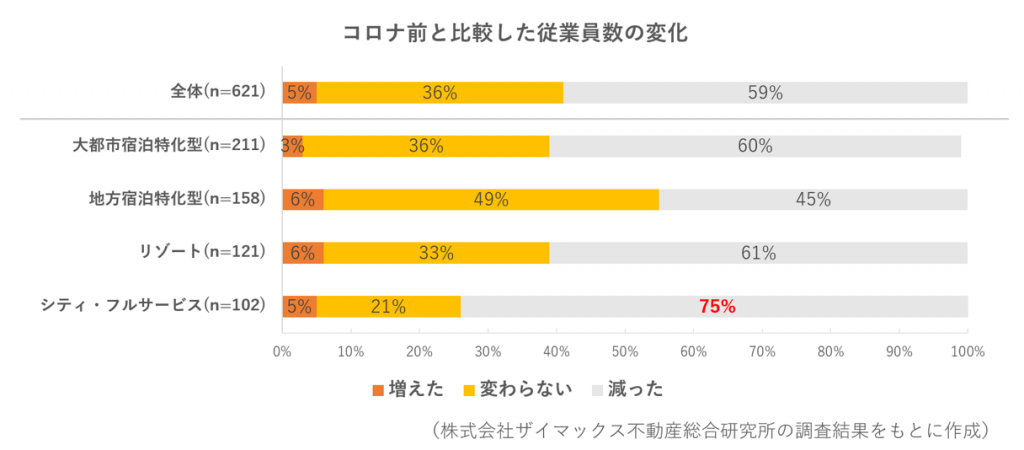 コロナ前と比較した従業員数の変化