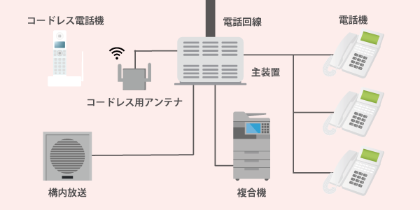 【図解】ビジネスフォンの構成