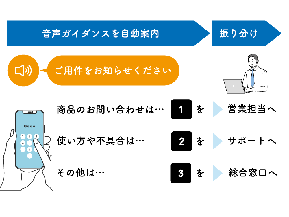 着信先の自動振り分け（IVR）