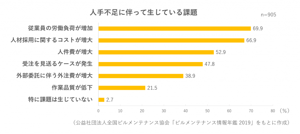 人手不足に伴って生じている課題