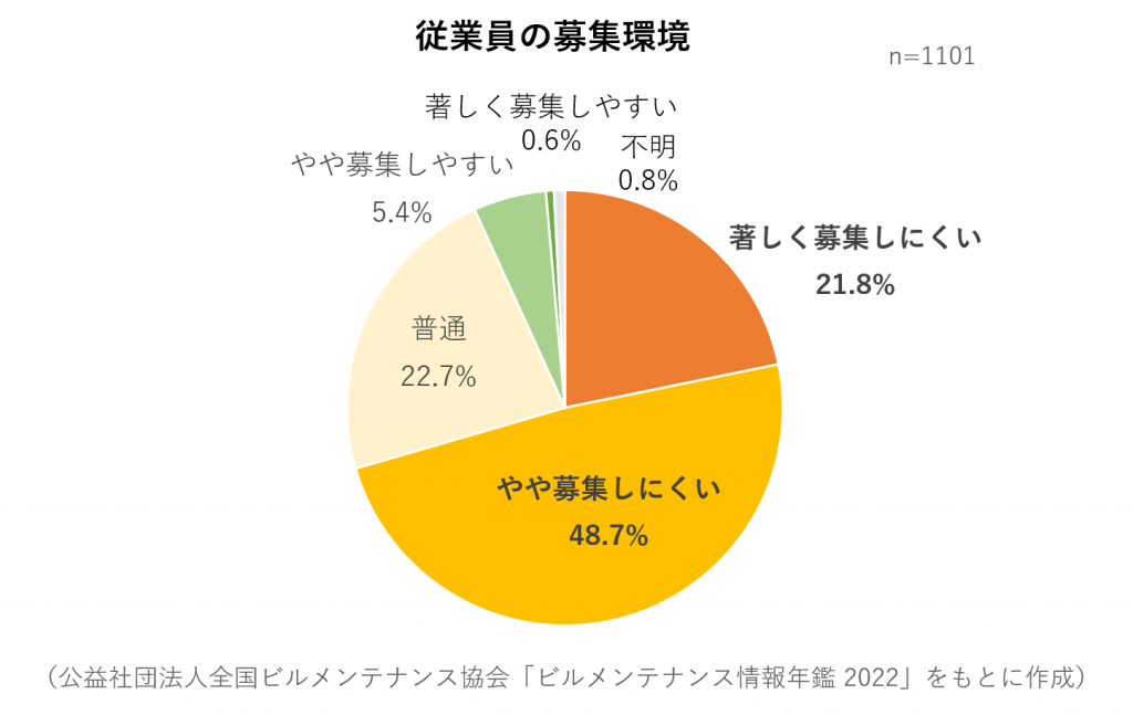 従業員の募集環境