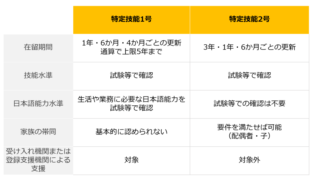 特定技能1号と2号の違い