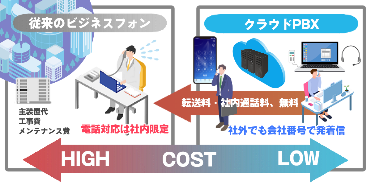 ビジネスフォンとクラウドPBX比較？