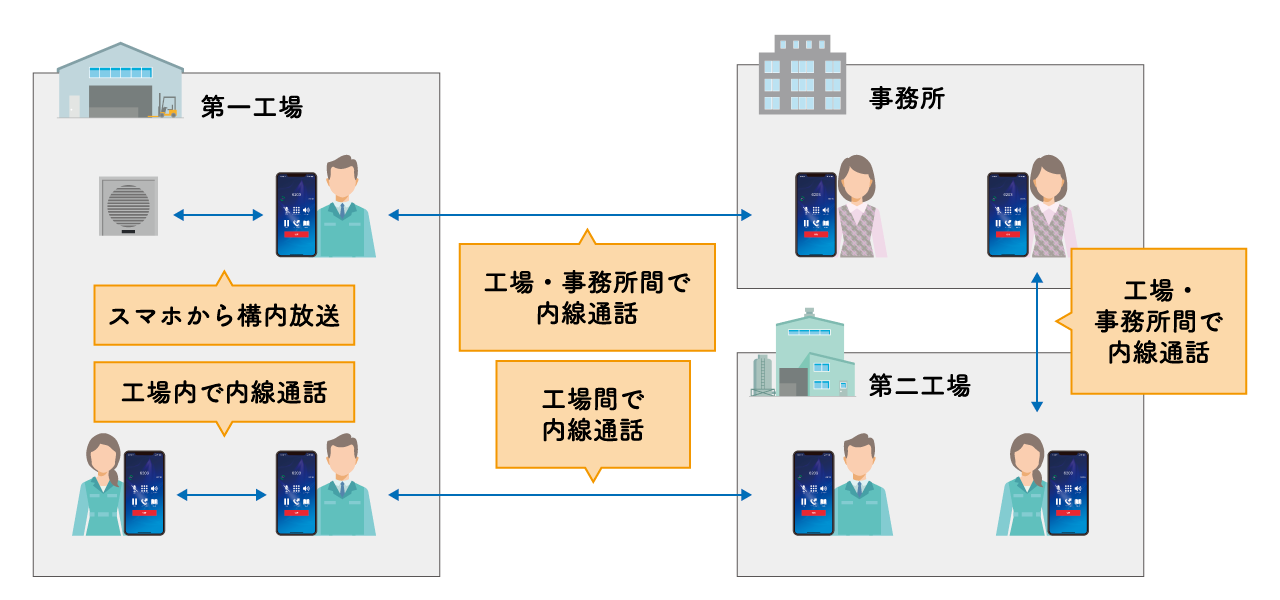 工場のPHSに代わる電話サービス「モッテル」全体図