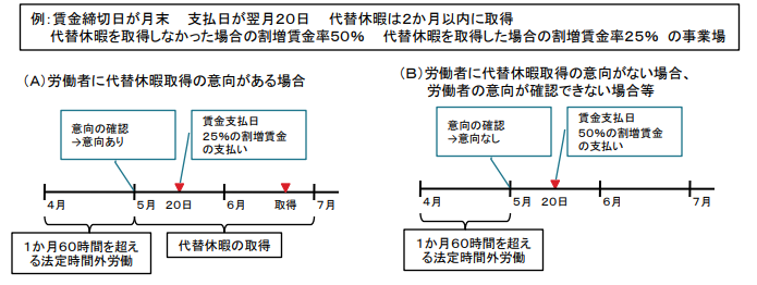 代替休暇の決定方法