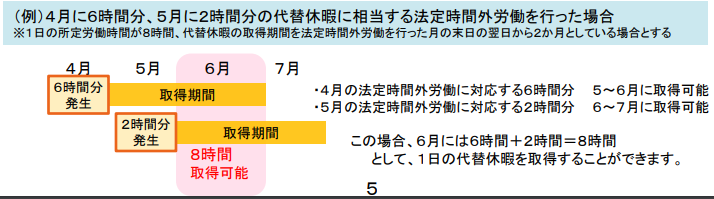 代替休暇の期間