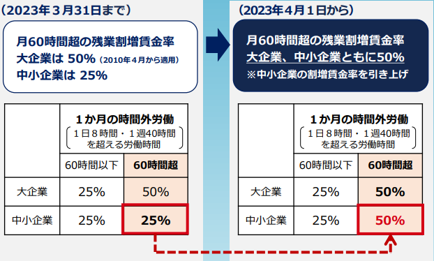 中小企業の残業割合