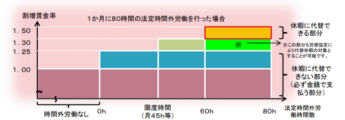 割増賃金の代わりの代替休暇