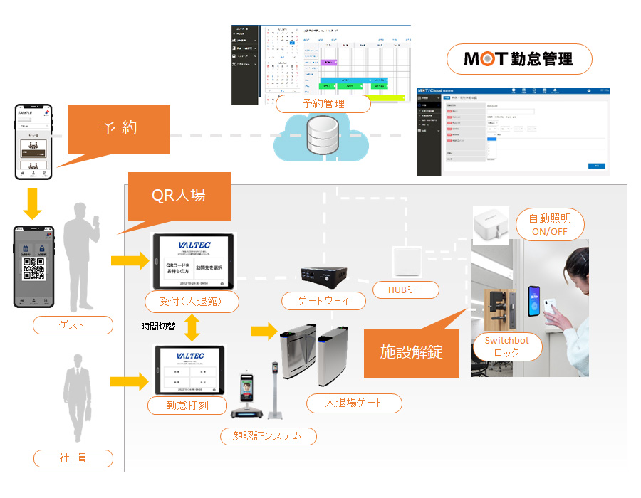 受付システム全体イメージ