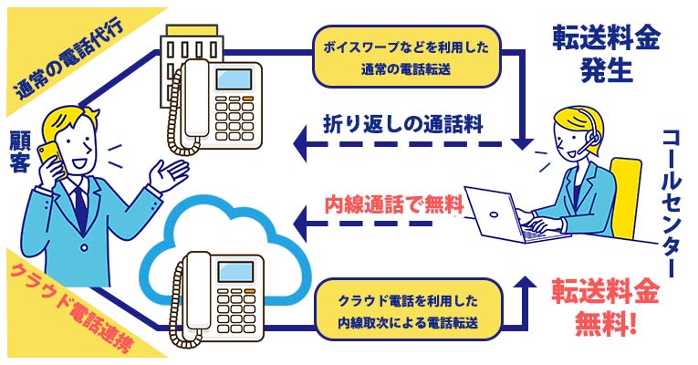 電話代行クラウド連携比較