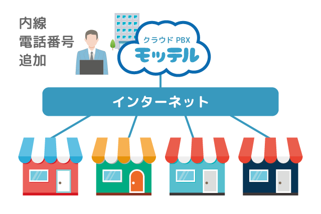 複数店舗・複数拠点をクラウドPBX「モッテル」で繋ぐメリット3「安価に新店舗・拠点の電話環境を構築できる」