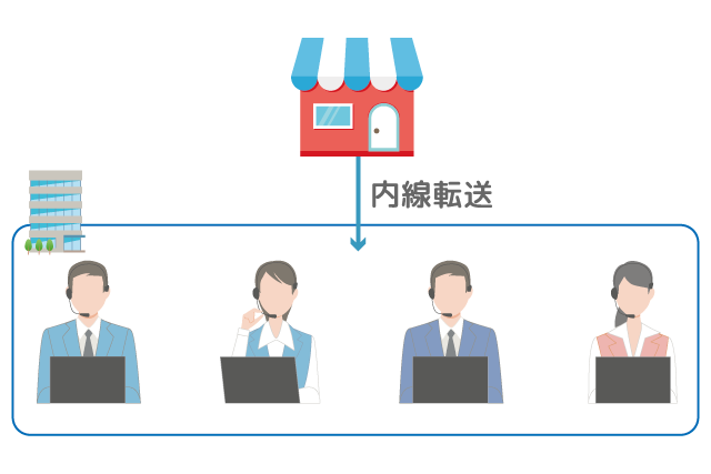 複数店舗・複数拠点をクラウドPBX「モッテル」で繋ぐメリット1「本社で電話対応を代行できる」