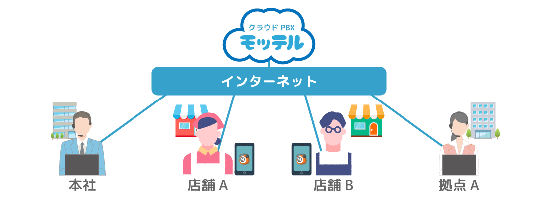 クラウドPBX　複数店舗・複数拠点の接続概要イメージ