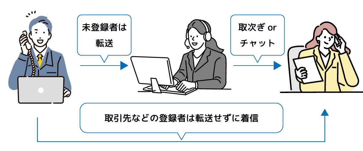 迷惑電話のでんわばんの流れ