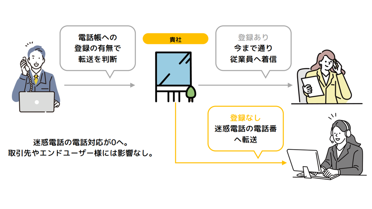 転送を判断