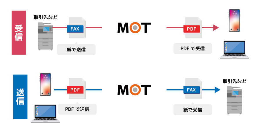 受信したFAXを自動でPDF化。送信もPDFのまま可能