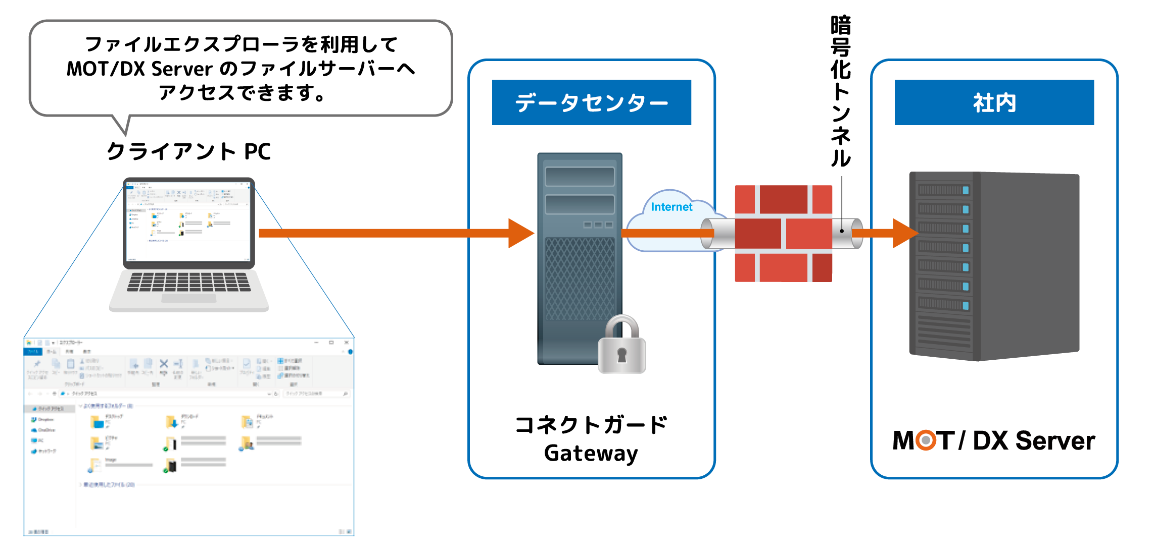 オフィス出社時と同じ操作感で遠隔地からファイルサーバーを使用できるコネクトガード機能