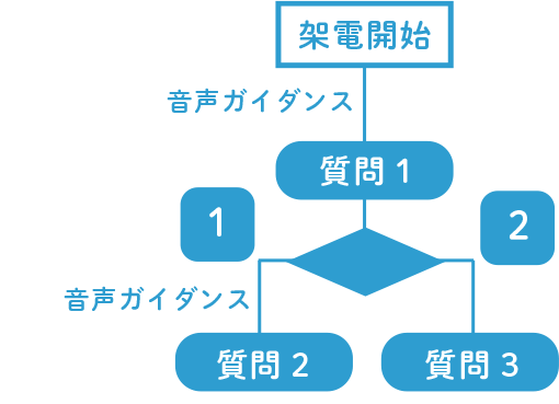 複数階層設定